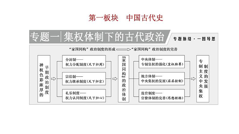 2022届高中历史二轮复习 专题微课（一）中央体制 从“公天下”到不断完善的“家国一体” 课件（54张PPT）第1页