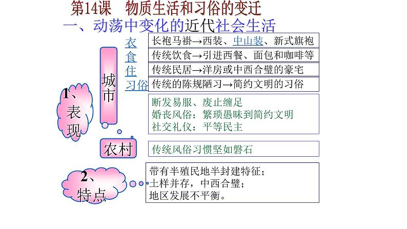 2021届艺术生历史快速复习冲刺  必修二单元五、中国近现代社会生活的变迁课件PPT第2页