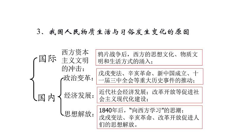 2021届艺术生历史快速复习冲刺  必修二单元五、中国近现代社会生活的变迁课件PPT第3页