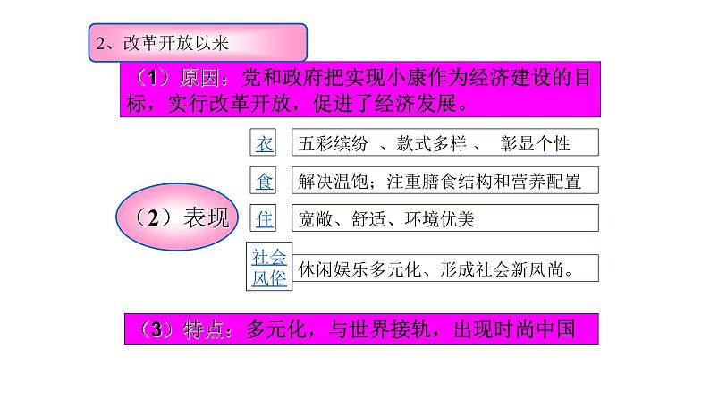 2021届艺术生历史快速复习冲刺  必修二单元五、中国近现代社会生活的变迁课件PPT第5页