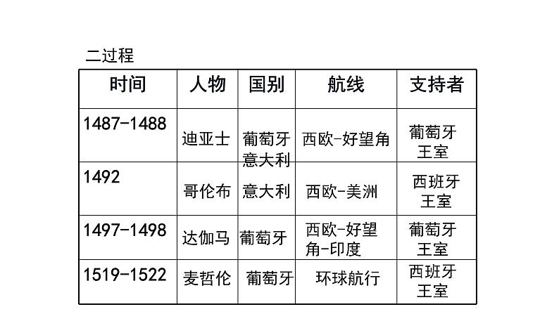 2021届艺术生历史快速复习冲刺 必修二单元二、资本主义世界市场的形成和发展pptx第4页