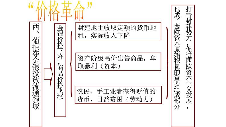 2021届艺术生历史快速复习冲刺 必修二单元二、资本主义世界市场的形成和发展pptx第6页