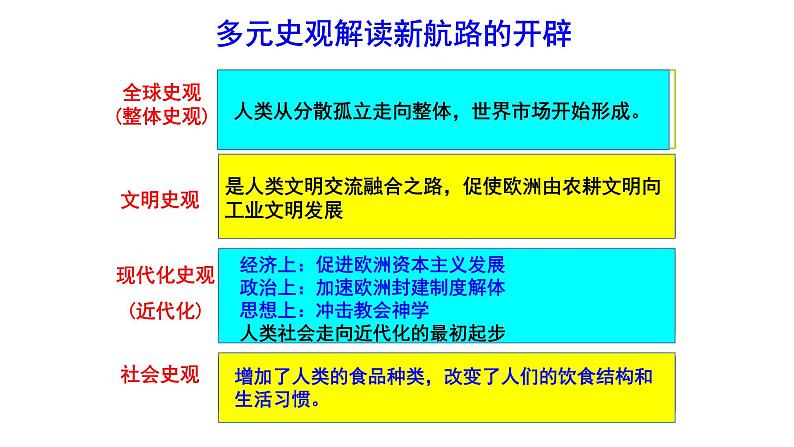 2021届艺术生历史快速复习冲刺 必修二单元二、资本主义世界市场的形成和发展pptx第8页