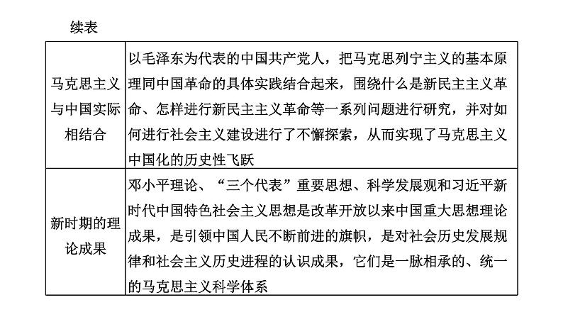 2022届高考二轮复习专题微课（二）与时俱进 20世纪以来中国重大思想理论成果 课件第2页