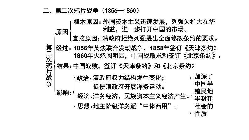 2021届艺术生历史快速复习冲刺    单元四、近代中国维护国家主权的斗争和民主革命课件PPT第5页