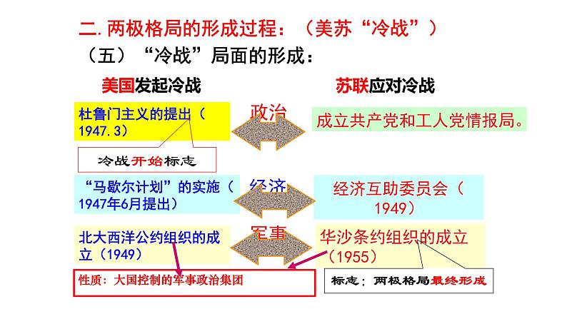 2021届艺术生历史快速复习冲刺 单元八、当今世界政治格局的多极化趋势pptx第8页