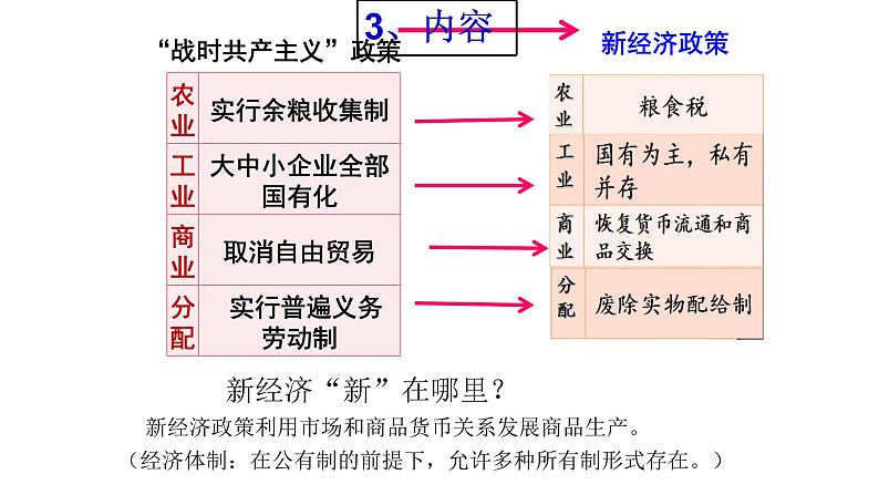 2021届艺术生历史快速复习冲刺   必修二单元七、苏联的社会主义建设课件PPT第5页