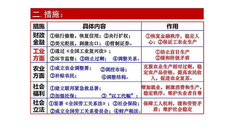 2021届艺术生历史快速复习冲刺 必修二单元六、世界资本主义经济政策的调整课件PPT第6页