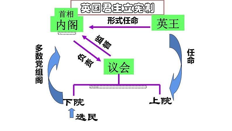 2021届艺术生历史快速复习冲刺 单元三、近代西方民主政治的确立与发展课件PPT第5页