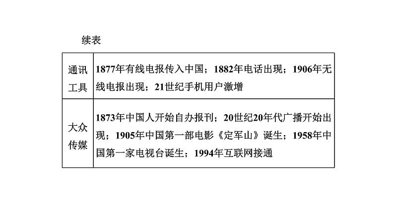 2022届高考二轮复习专题微课（二）西风东渐 近现代社会生活的变迁 课件第2页