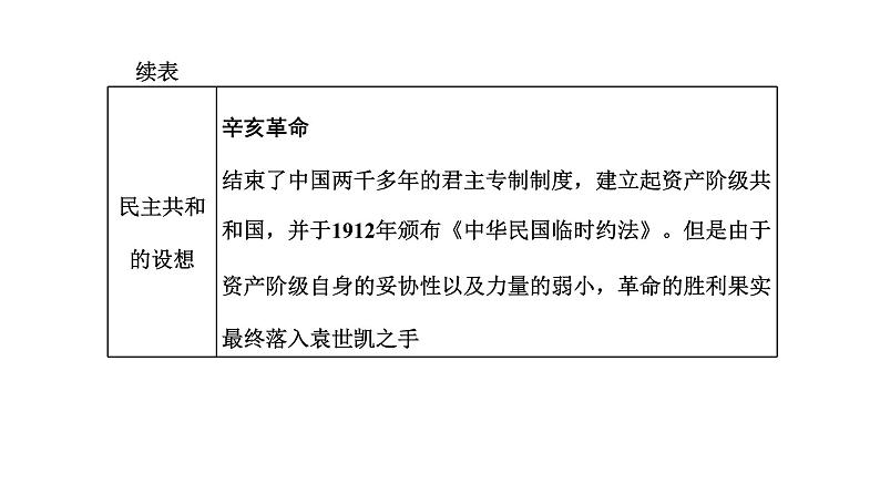 2022届高考二轮复习专题微课（三）民主体制 在实践中走向光明 课件第2页