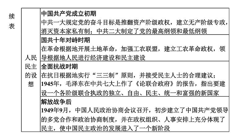 2022届高考二轮复习专题微课（三）民主体制 在实践中走向光明 课件第3页