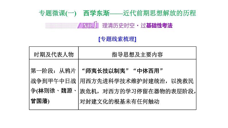 2022届高考二轮复习专题微课（一）西学东渐 近代前期思想解放的历程 课件第2页