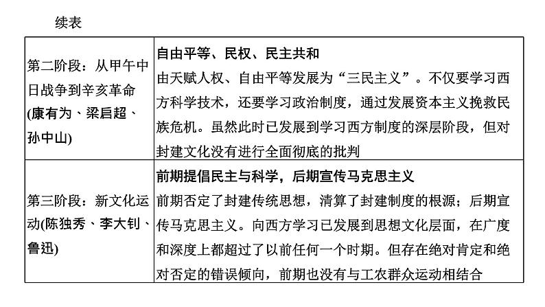 2022届高考二轮复习专题微课（一）西学东渐 近代前期思想解放的历程 课件第3页