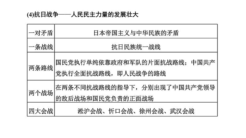 2022届高考二轮复习专题微课（二）抗争探索 近代中国各阶层救亡图存的斗争 课件（45张PPT）05