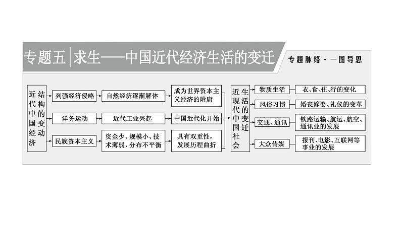 2022届高考二轮复习专题微课（一） 欧风美雨 近代中国经济结构的变动和民族工业的曲折发展 课件（61张PPT）01