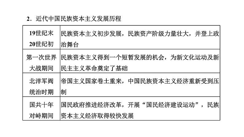 2022届高考二轮复习专题微课（一） 欧风美雨 近代中国经济结构的变动和民族工业的曲折发展 课件（61张PPT）04