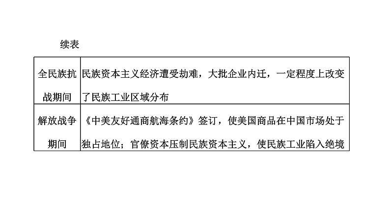 2022届高考二轮复习专题微课（一） 欧风美雨 近代中国经济结构的变动和民族工业的曲折发展 课件（61张PPT）05