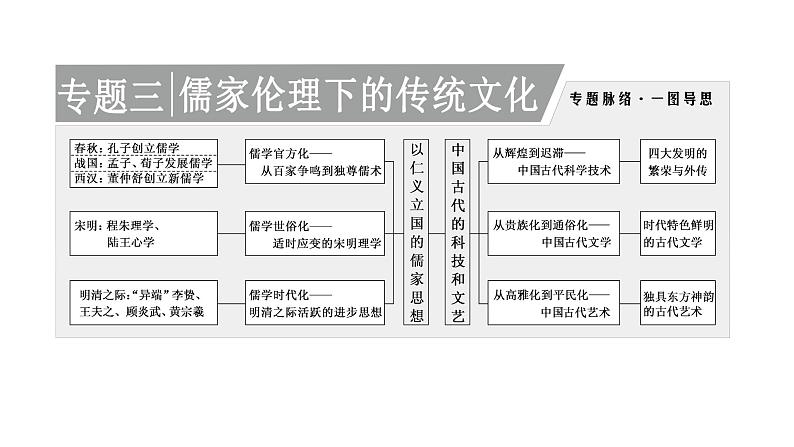 2022届高考二轮复习专题微课（一）主流思想 从百家争鸣到思想的趋时更新 课件（张PPT）01