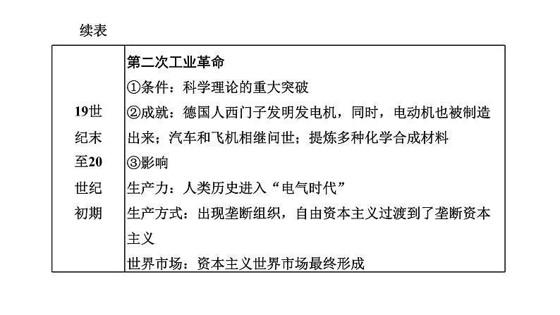 2022届高考二轮复习专题微课（二）工业革命 世界市场加快发展并最终形成 课件第2页