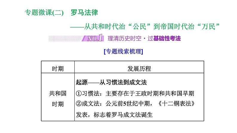 2022届高考二轮复习专题微课（二）罗马法律 从共和时代治“公民”到帝国时代治“万民” 课件（36张PPT）01