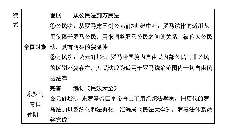 2022届高考二轮复习专题微课（二）罗马法律 从共和时代治“公民”到帝国时代治“万民” 课件（36张PPT）02