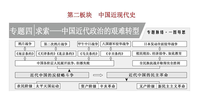 2022届高考二轮复习专题微课（一）列强侵华 中华民族备受欺凌的战争 课件第1页