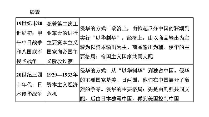 2022届高考二轮复习专题微课（一）列强侵华 中华民族备受欺凌的战争 课件第3页