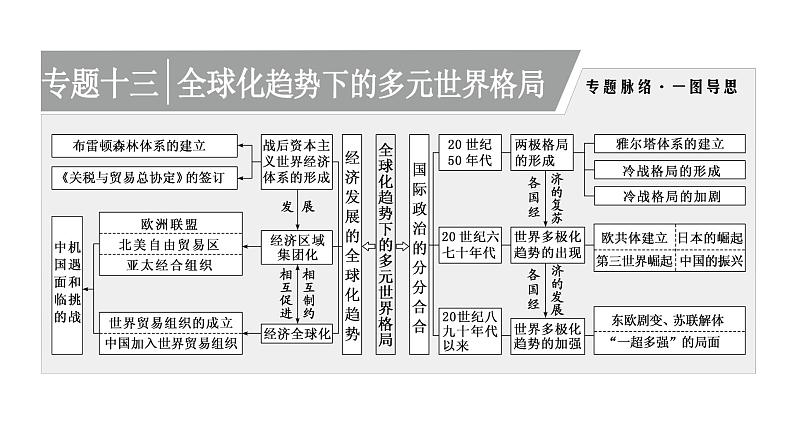 2022届高考二轮复习专题微课（一）世界格局 从两极格局到多极化趋势 课件（50张PPT）01