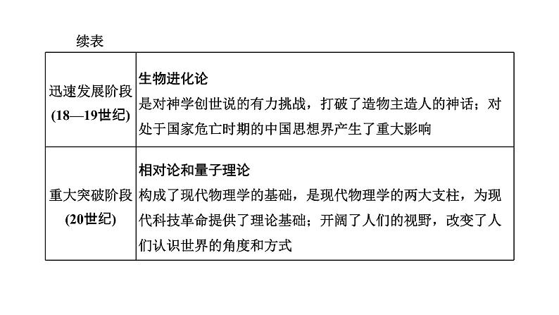 2022届高考二轮复习专题微课（三）科技文艺的发展 近代以来的科技及文学艺术 课件第2页