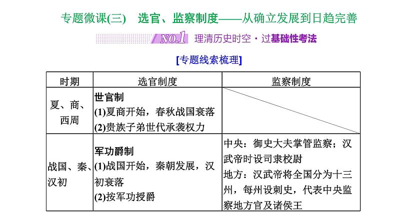 2022届高考二轮复习专题微课（三）选官、监察制度——从确立发展到日趋完善 课件（45张PPT）01