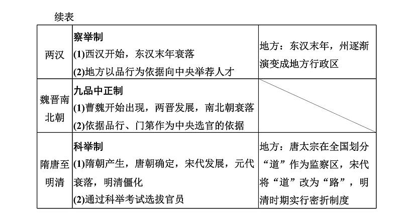 2022届高考二轮复习专题微课（三）选官、监察制度——从确立发展到日趋完善 课件（45张PPT）02