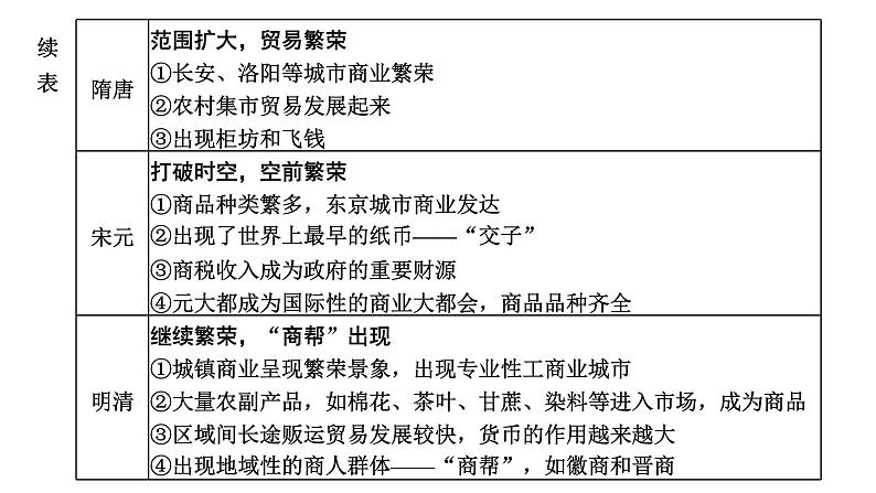 2022届高考二轮复习专题微课（三）古代商业从严格控制到打破时空、相对宽松 课件（张PPT）02