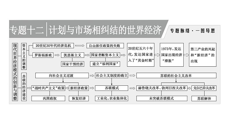 2022届高考二轮复习专题微课（一）国家干预 资本主义经济政策及运行机制的变化 课件第1页