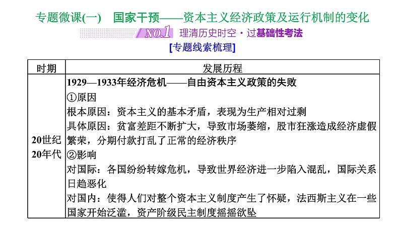 2022届高考二轮复习专题微课（一）国家干预 资本主义经济政策及运行机制的变化 课件第2页