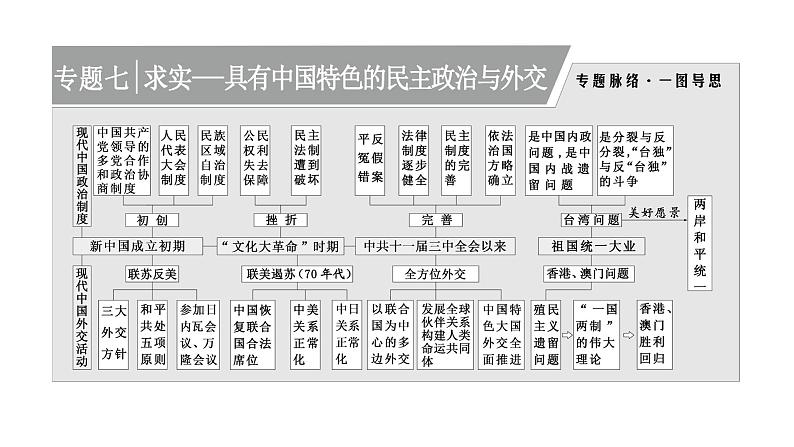 2022届高考二轮复习专题微课（一）民主政治 在曲折中逐渐完善 课件第1页