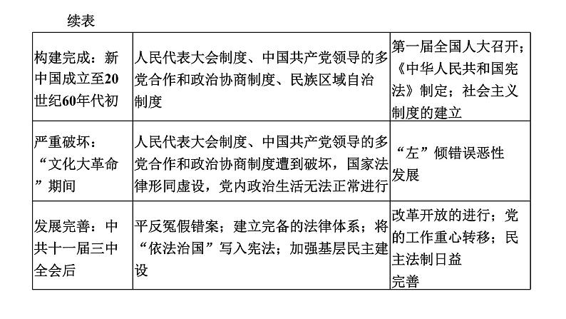 2022届高考二轮复习专题微课（一）民主政治 在曲折中逐渐完善 课件第3页