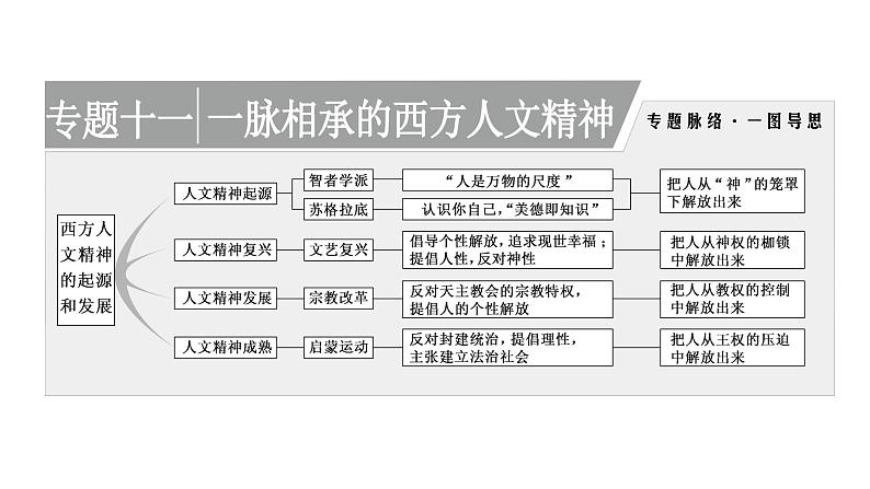 2022届高考二轮复习专题微课（一）人文精神的起源 古希腊先哲的精神觉醒 课件第1页