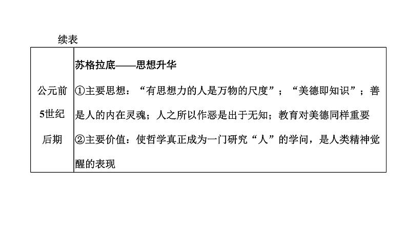 2022届高考二轮复习专题微课（一）人文精神的起源 古希腊先哲的精神觉醒 课件第3页