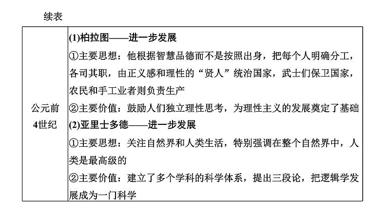 2022届高考二轮复习专题微课（一）人文精神的起源 古希腊先哲的精神觉醒 课件第4页