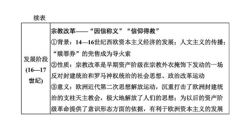 2022届高考二轮复习专题微课（二）人文主义的发展 感性与理性博弈的人文精神 课件第2页