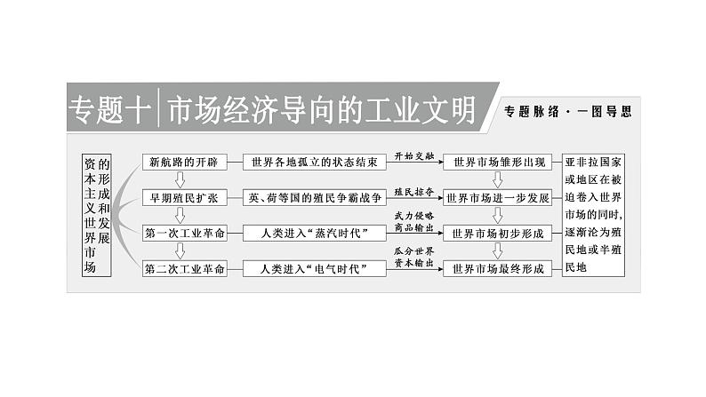 2022届高考二轮复习专题微课（一）殖民扩张 世界市场开始形成并拓展 课件（40张PPT）01