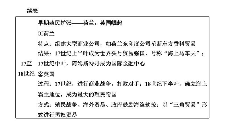 2022届高考二轮复习专题微课（一）殖民扩张 世界市场开始形成并拓展 课件（40张PPT）03