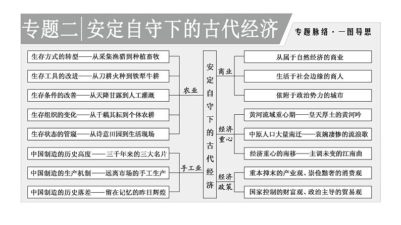 2022届高考二轮复习专题微课（一）古代农业从刀耕火种到精耕细作 课件第1页