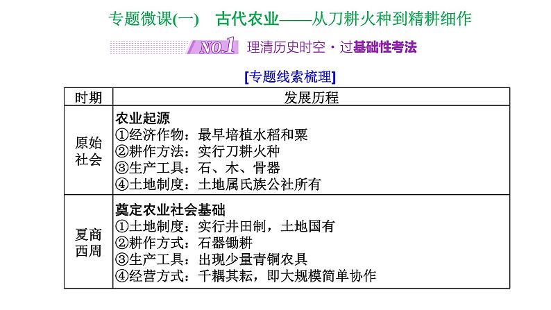 2022届高考二轮复习专题微课（一）古代农业从刀耕火种到精耕细作 课件第2页