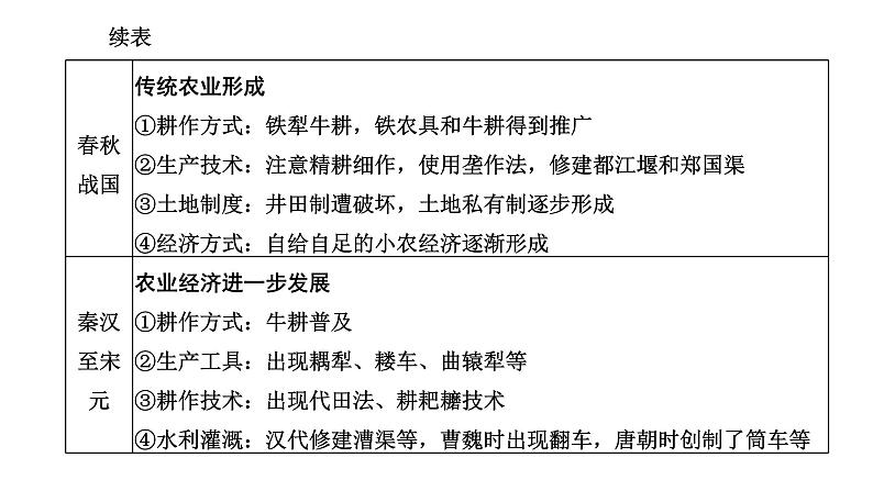 2022届高考二轮复习专题微课（一）古代农业从刀耕火种到精耕细作 课件第3页