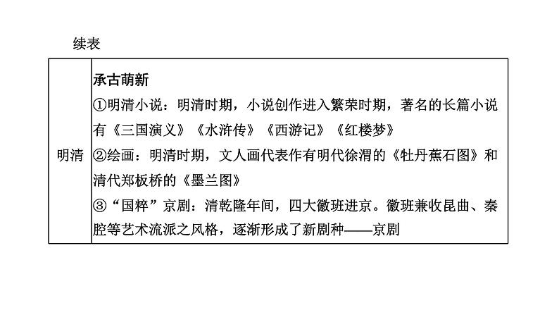 2022届高考二轮复习专题微课（三）文学艺术 从辉煌灿烂到多元一体、各具特色 课件第3页