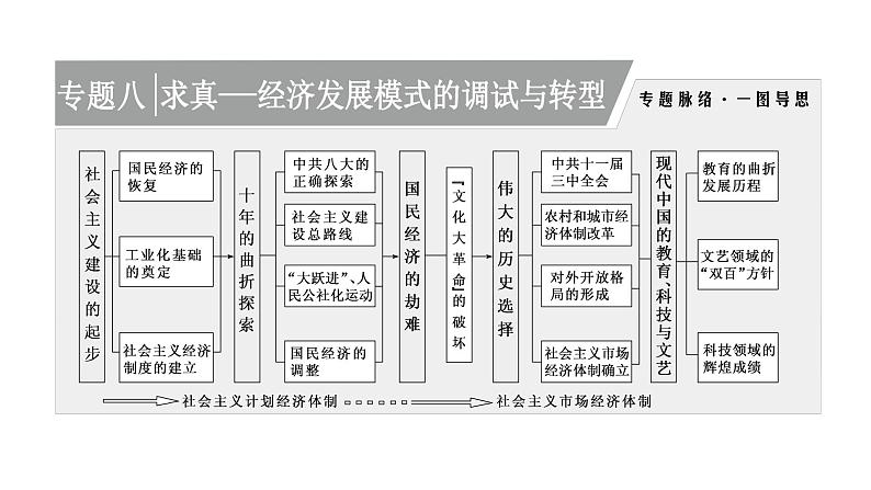 2022届高考二轮复习专题微课（一）强国之梦 现代中国经济的探索与发展 课件（52张PPT）01