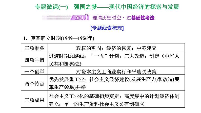 2022届高考二轮复习专题微课（一）强国之梦 现代中国经济的探索与发展 课件（52张PPT）02