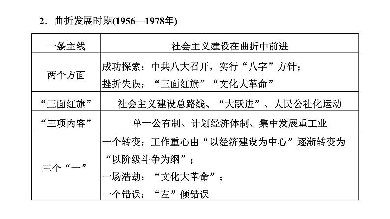 2022届高考二轮复习专题微课（一）强国之梦 现代中国经济的探索与发展 课件（52张PPT）03